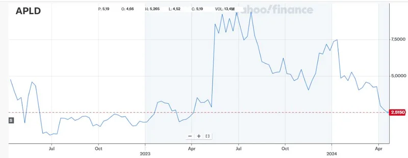 Applied Digital (APLD) Stock: A Price Analysis and Its Tech Peers