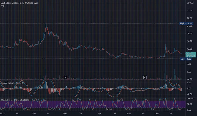 The ASTS Stock Dumpster Fire: What's Really Going On and What Reddit Is Saying