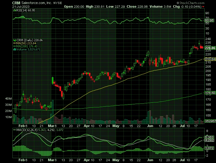 CRM Stock's AI Moment: Let's Be Real About the OpenAI Hype