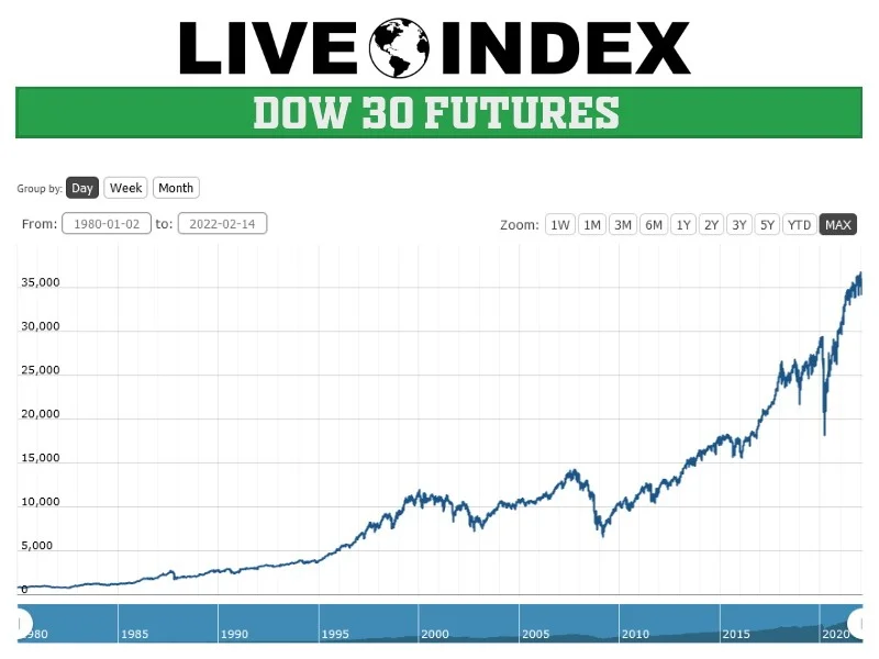 Dow Jones & Market Futures: What a Government Shutdown and the Crypto Wave Mean for What's Next