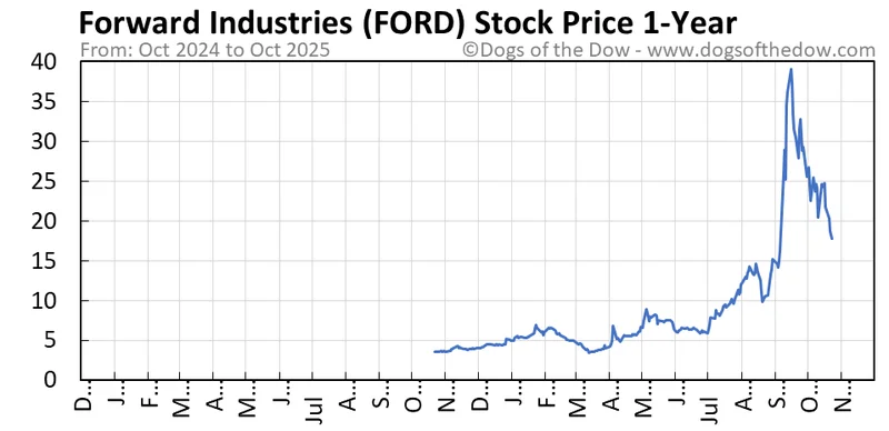 The Future of Ford Stock: What the Current Price and Dividend Signal for Tomorrow
