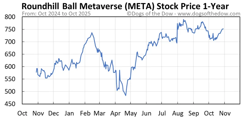 Meta Stock's Nosedive: What's Really Going On and the Big Tech Fallout