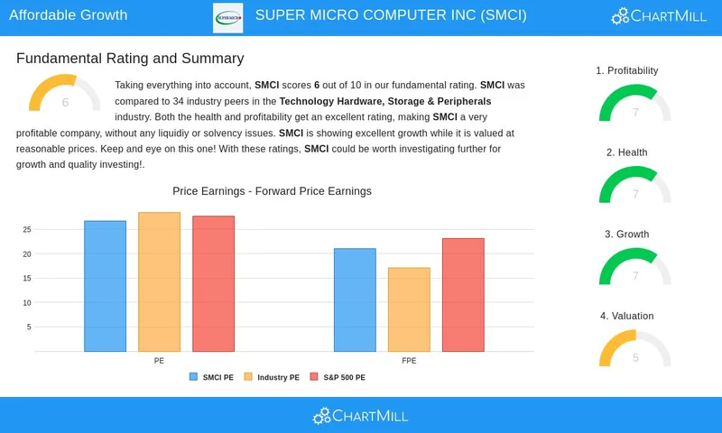 The SMCI Stock Frenzy: What's Behind the Drop and the Absurd 'Is It a Buy?' Debate