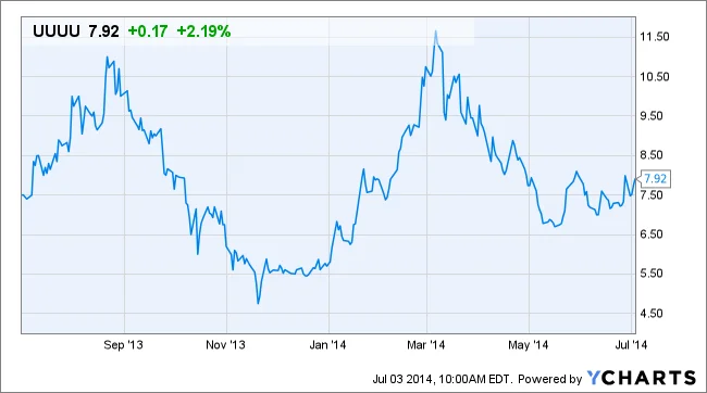So, UUUU Stock is Exploding: Is It Real or Just More Hype?
