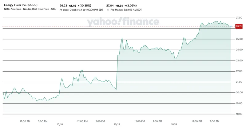 Energy Fuels (UUUU) Surges on Rare-Earth Breakthrough: What This Discovery *Really* Means for Our Energy Future