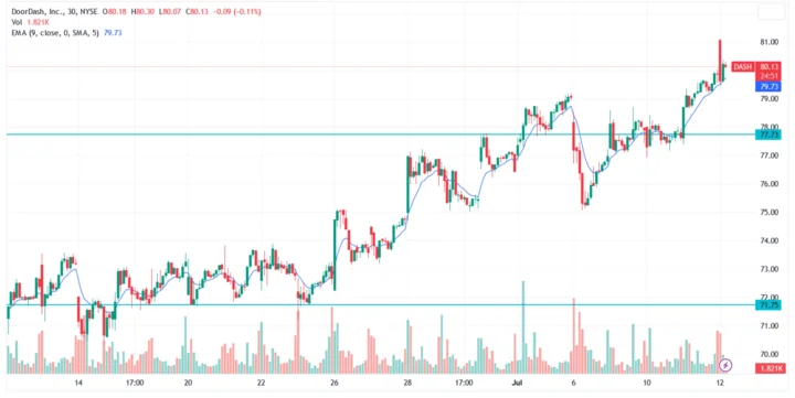 DoorDash Q3 2025 Results: What Happened to Profitability?