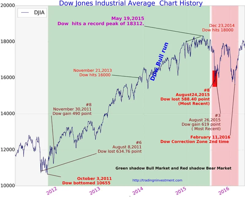 Dow Jones Dives: Valuation Concerns and Bleak Jobs Data